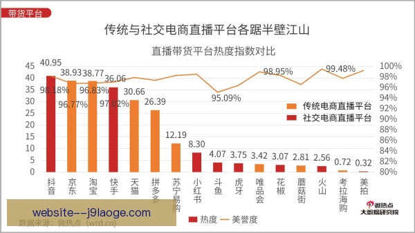 直播带货行业集中度提升，头部主播格局加速分化